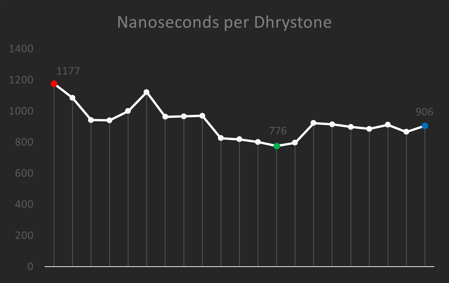 A line chart showing Dhrystone performance in terms of nanoseconds per Dhrystone run.
