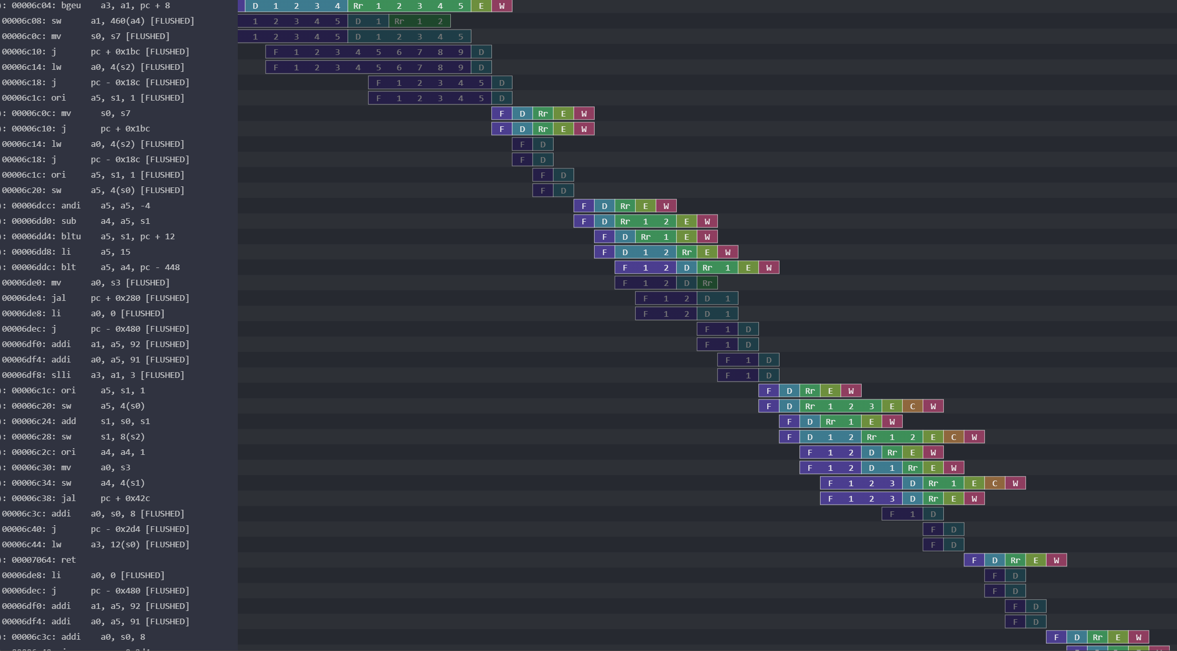 Pipeline visualization with many branch or jump misses.